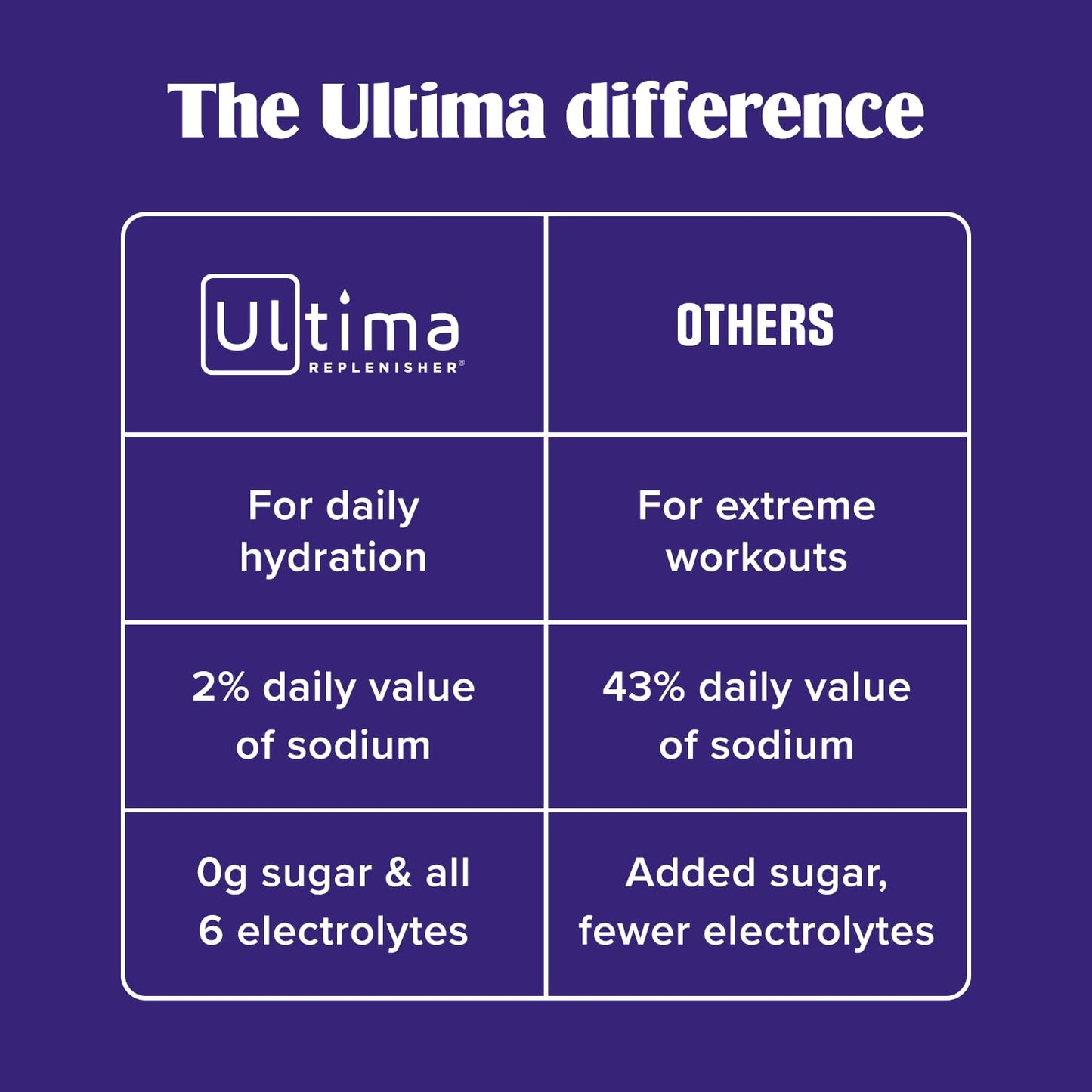 Ultima Replenisher Electrolyte Powder Drink Mix Bundle – Sugar Free – Lemonade and Raspberry, 20 Stickpacks – 6 Electrolytes and Minerals – Keto Friendly, Vegan, Non-GMO