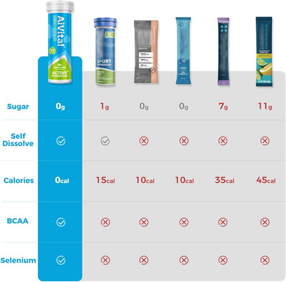 AiVital™ Sugar Free Electrolyte Tablets, Essential Electrolytes, 40 Serving | Daily Hydration Support with BCAA and Selenium, No Sugar, Keto Friendly, Vegan and Non-GMO