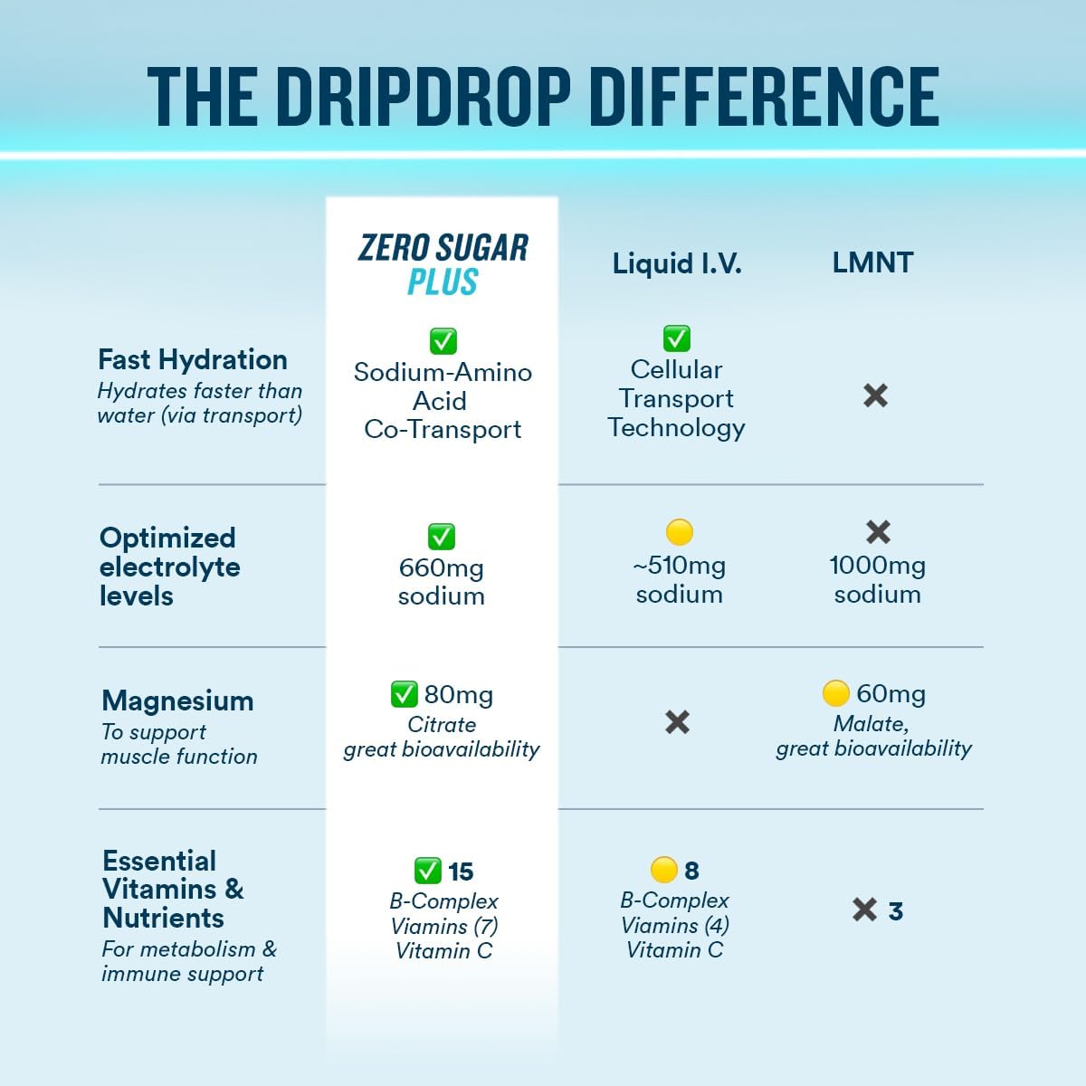 DripDrop Hydration Zero Sugar Plus Electrolyte Packets, Bundle, 16 Ct | Raspberry Lemonade, Watermelon, Tangerine, Tropical Punch, Strawberry Kiwi, Peach, Cherry Limeade, Wild Berry; Sugar Free