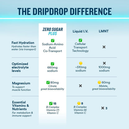 DripDrop Hydration Zero Sugar Plus Electrolyte Packets, Bundle, 16 Ct | Raspberry Lemonade, Watermelon, Tangerine, Tropical Punch, Strawberry Kiwi, Peach, Cherry Limeade, Wild Berry; Sugar Free