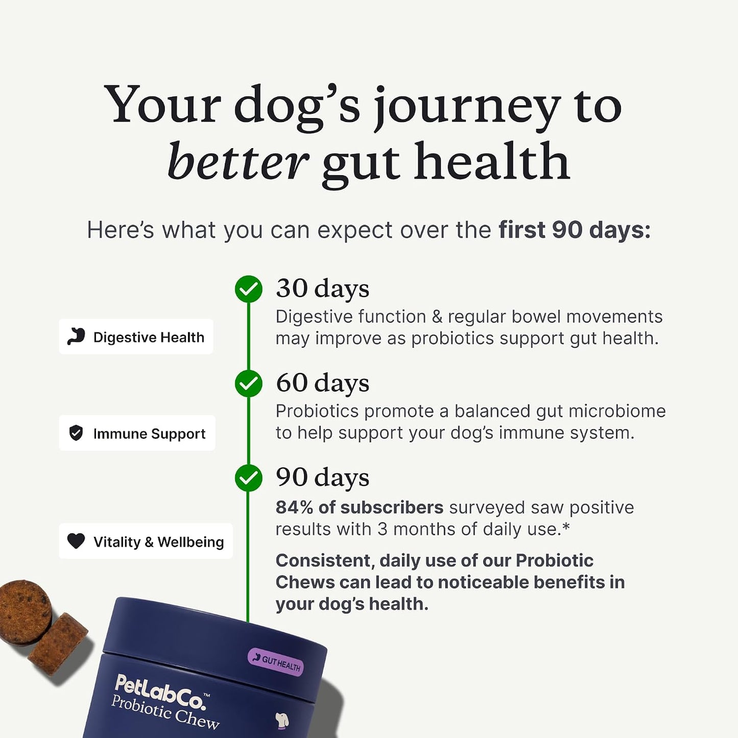 PetLab Co. Probiotics for Dogs, Support Gut Health, Occasional Diarrhea, Digestive Health & Seasonal Allergies - Salmon Flavor - 30 Soft Chews - Pack of 3