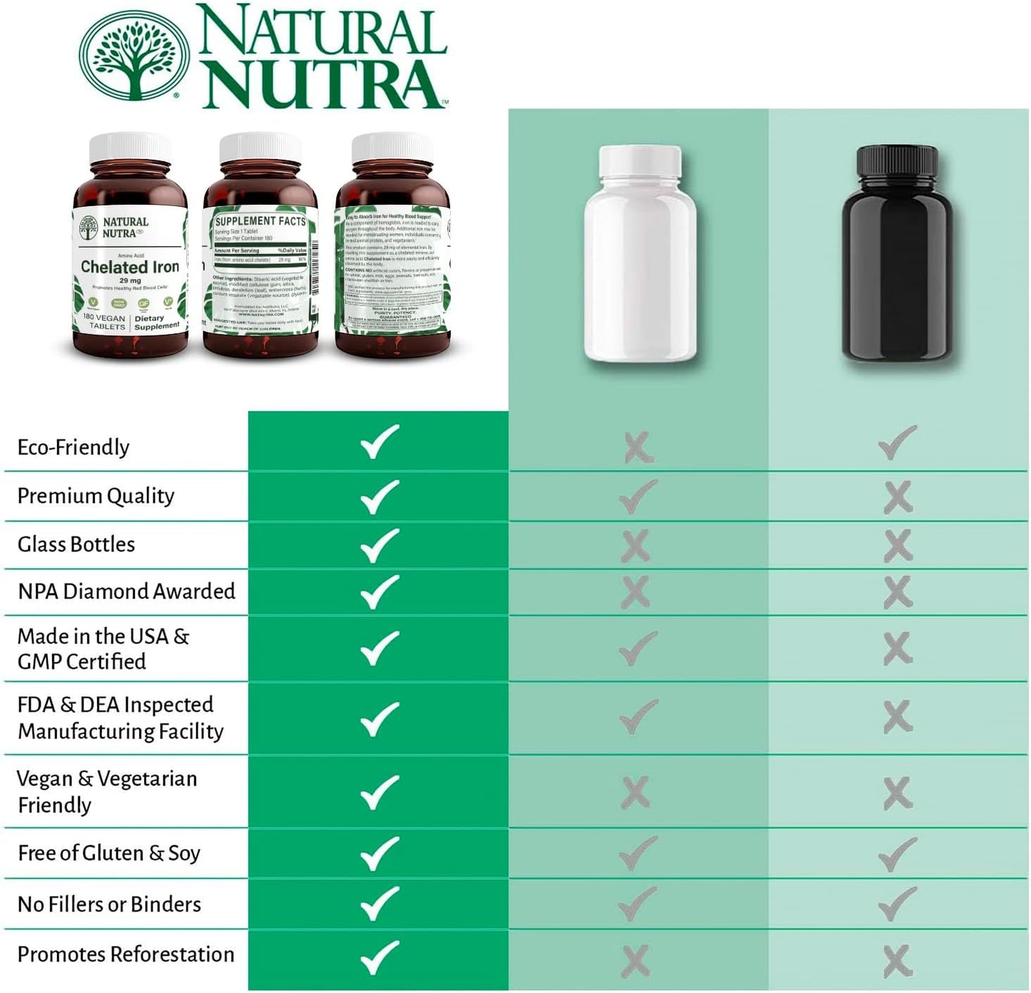 Natural Nutra Chelated Iron Supplement for Men & Women, Nails Health, Promotes Optimal Absorption, Helps Enhance Iron Level, Maintain Body Fulid, Help to Improves Hair Growth, Skin Health, 180 Tablets