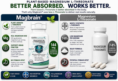 Kappa Nutrition, Magbrain® Plant‑Derived Magnesium L‑Threonate, 144 mg Elemental Magnesium, Brain & Nervous System Support, 60 Vegan Capsules, Once‑Daily Biocomplex.