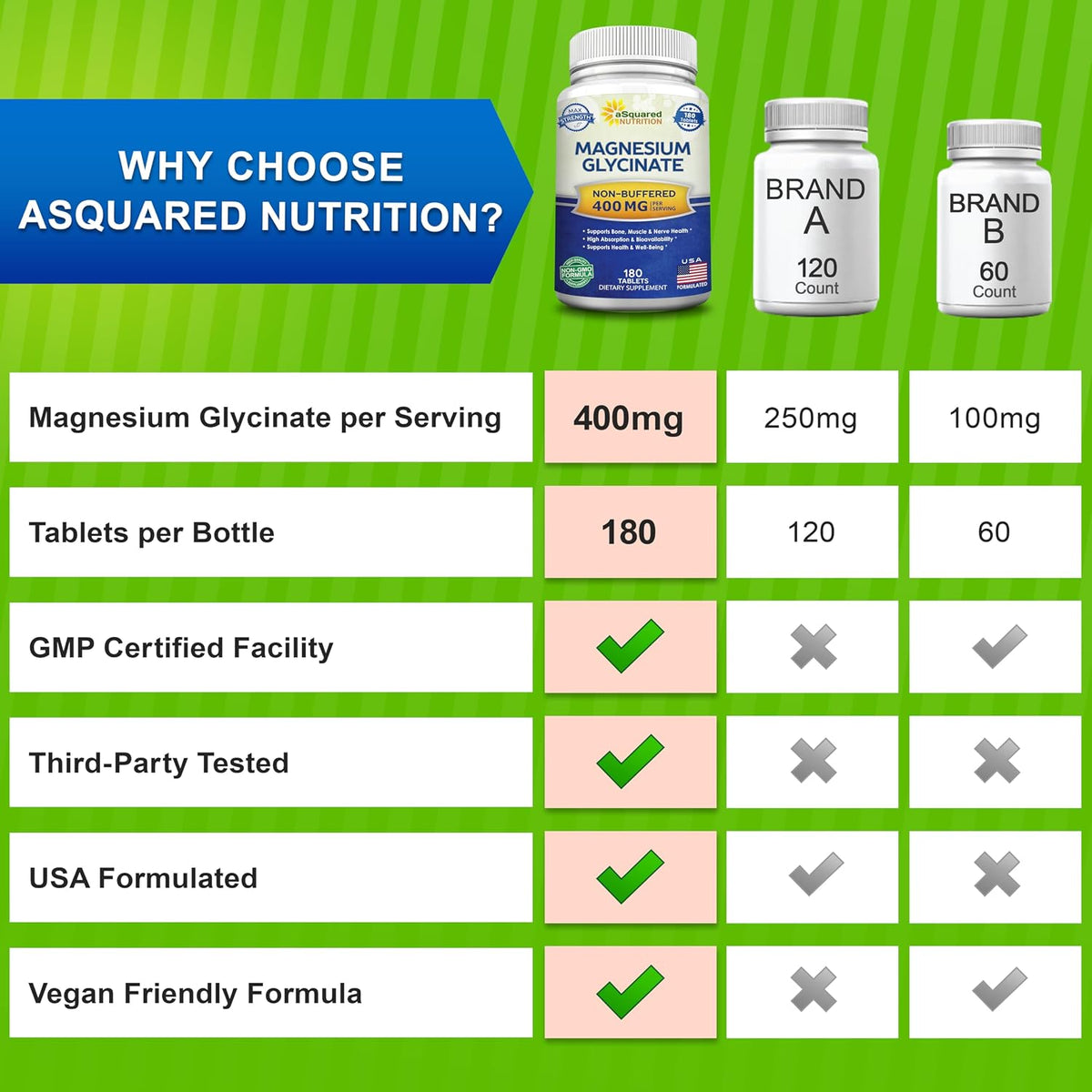 aSquared Nutrition Magnesium Glycinate 400mg - 180 Tablets - Max Strength Magnesium Bisglycinate Supplement -Maximum Bioavailability & Absorption-Non-GMO -Not Buffered-Supports Muscles, Bones & Heart