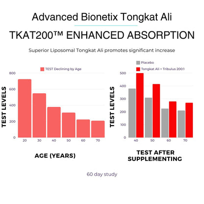Advanced Bionetix Liposomal Longjack Tongkat Ali Extract Capsules | Powerful Pure Extract | Strength, Drive, Performance & Muscle Mass - PrimeBioHealth - canada supplements