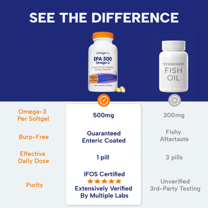 OmegaVia EPA 500, Purified Omega-3 Fish Oil Supplement, 500 mg EPA in Triglyceride Form, Burpless Fish Oil, Non-GMO, Gluten-Free, IFOS 5-Star, 120 Softgels - PrimeBioHealth - canada supplements