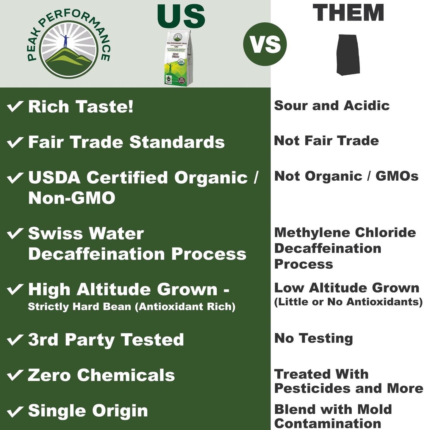 Peak Performance High Altitude Organic Coffee - Fair Trade, Low Acid, Non GMO, and Beans Full of Antioxidants - Medium Roast Smooth Tasting USDA Certified Organic Ground Coffee Bag 12 oz - PrimeBioHealth - canada supplements
