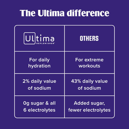 Ultima Replenisher Daily Electrolyte Powder Drink Mix – Sugar Free – Cherry Pomegranate, 30 Servings – Hydration Powder with 6 Electrolytes - PrimeBioHealth - canada supplements